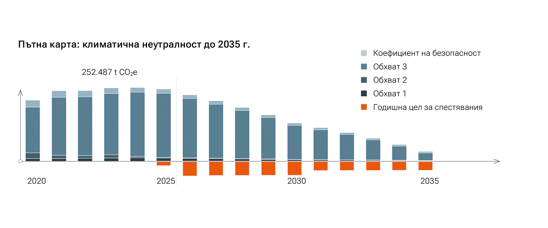 Пътна карта за устойчивост
