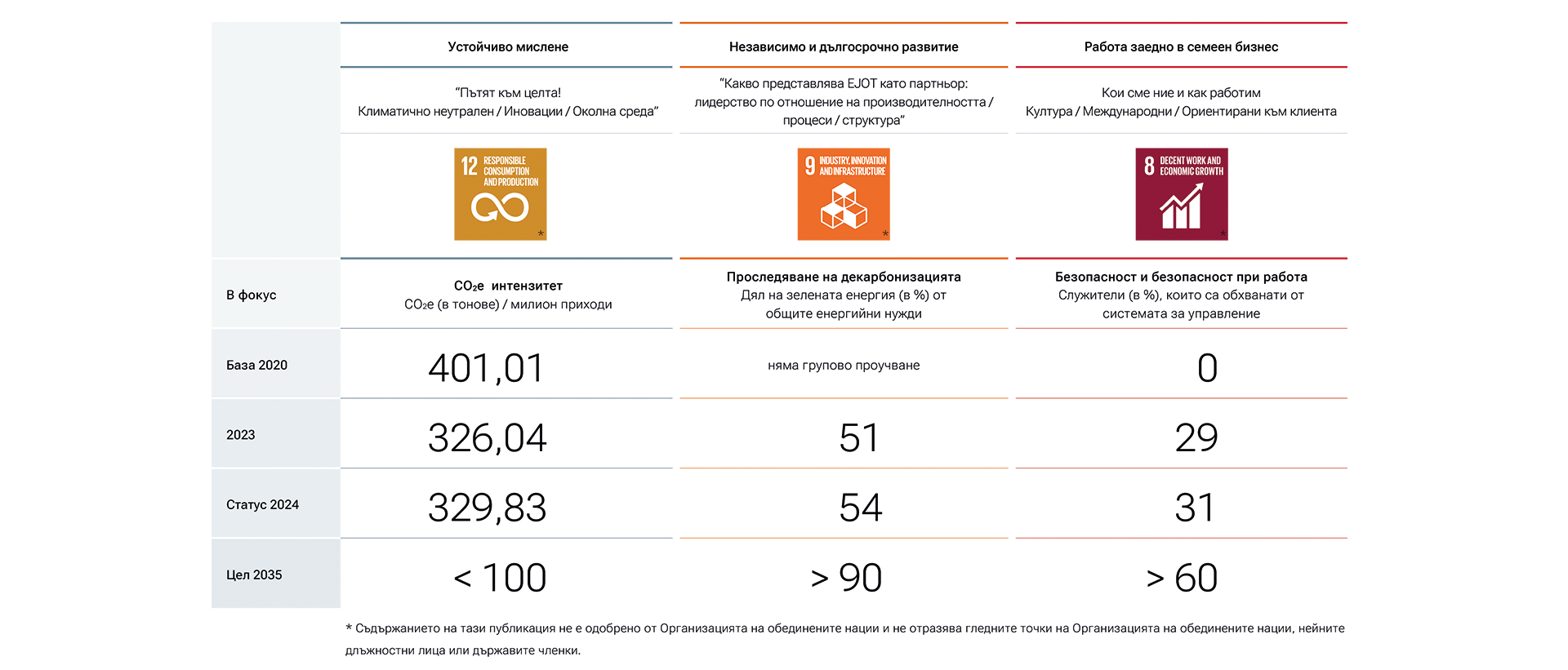 Устойчивост - KPI