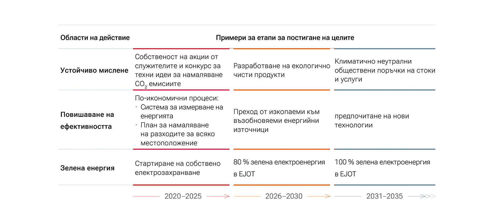 Важни събития в областта на устойчивостта