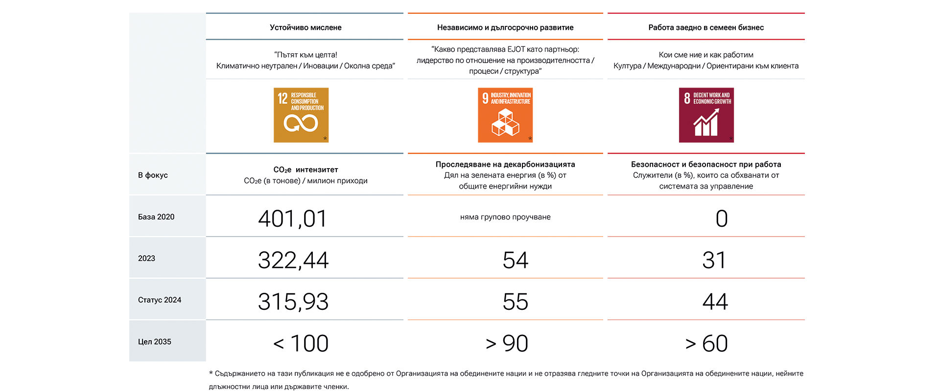 Устойчивост - KPI